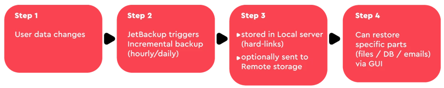 Flowchart of backup process